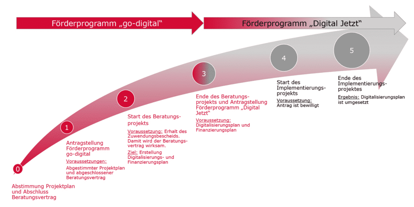digitalizarse