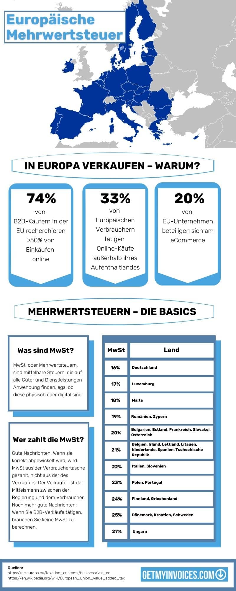 Infographic on European VAT with a map of the EU countries, the figures 74 per cent of B2B buyers research online, 33 per cent buy abroad and 20 per cent of EU companies run e-commerce, plus a table of VAT rates from 16 per cent in Germany to 27 per cent in Hungary