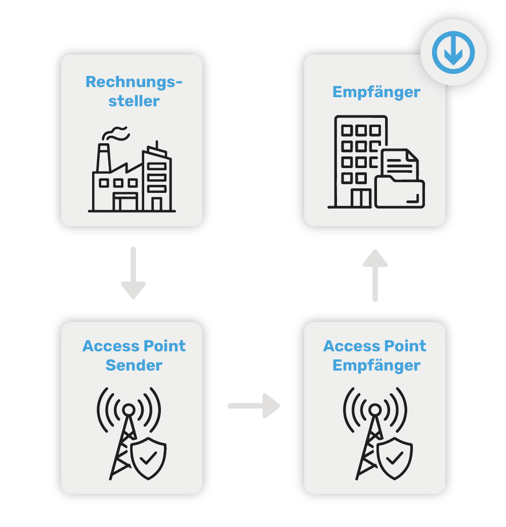 Ablaufdiagramm Peppol-Rechnungseingang: Rechnungssteller, Access Point Sender, Access Point Empfänger, Empfänger