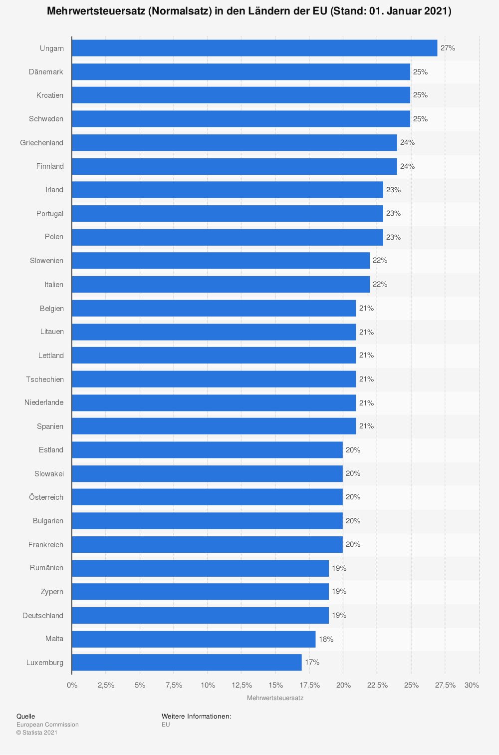 EU VAT rate in Europe