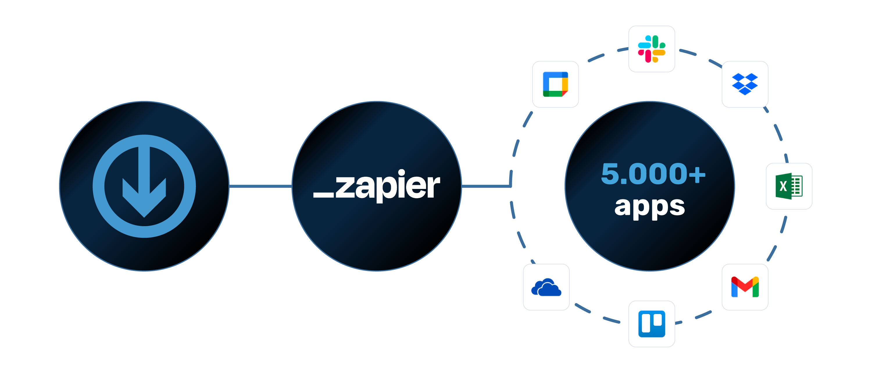 GetMyInvoices trasferisce i documenti tramite Zapier a oltre 5.000 app, tra cui Slack, Dropbox, Excel, Gmail, Trello e OneDrive