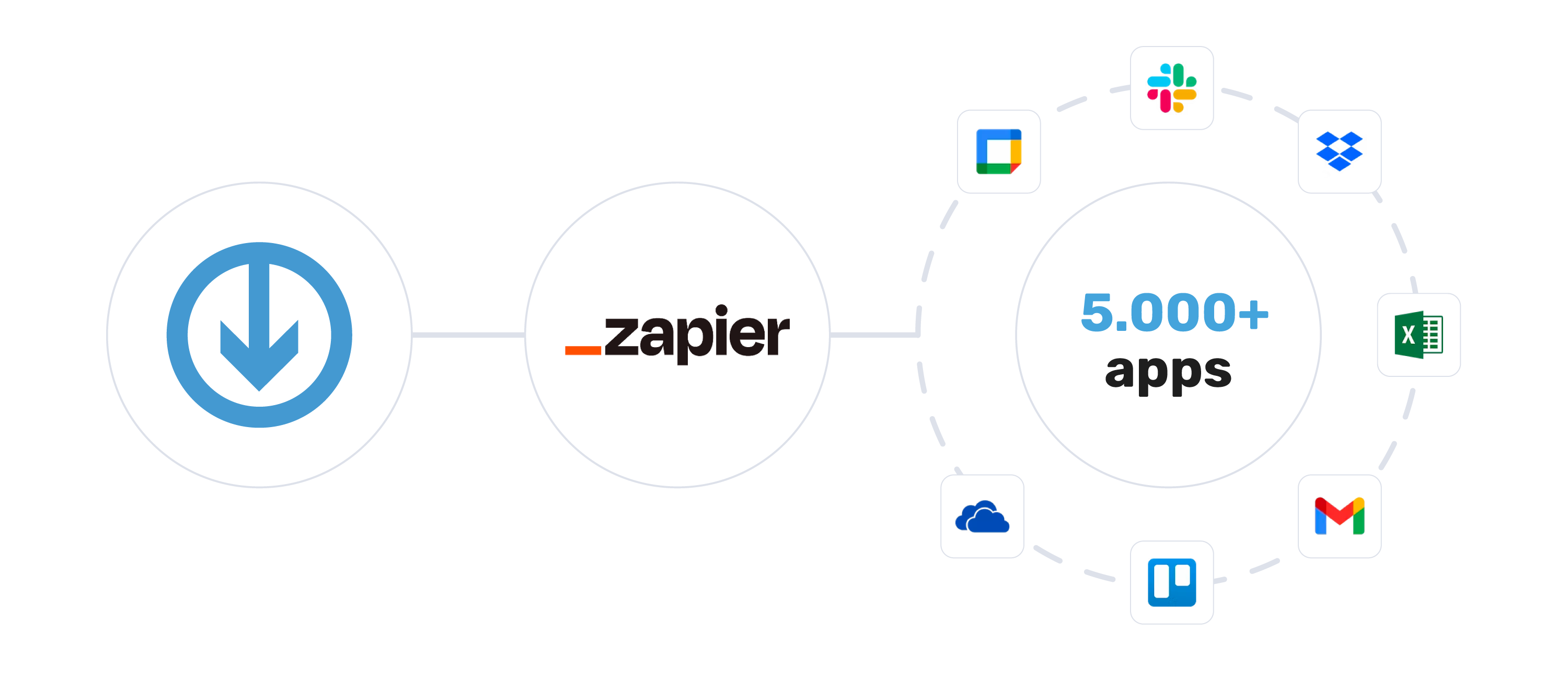GetMyInvoices trasferisce i documenti tramite Zapier a oltre 5.000 app, tra cui Slack, Dropbox, Excel, Gmail, Trello e OneDrive