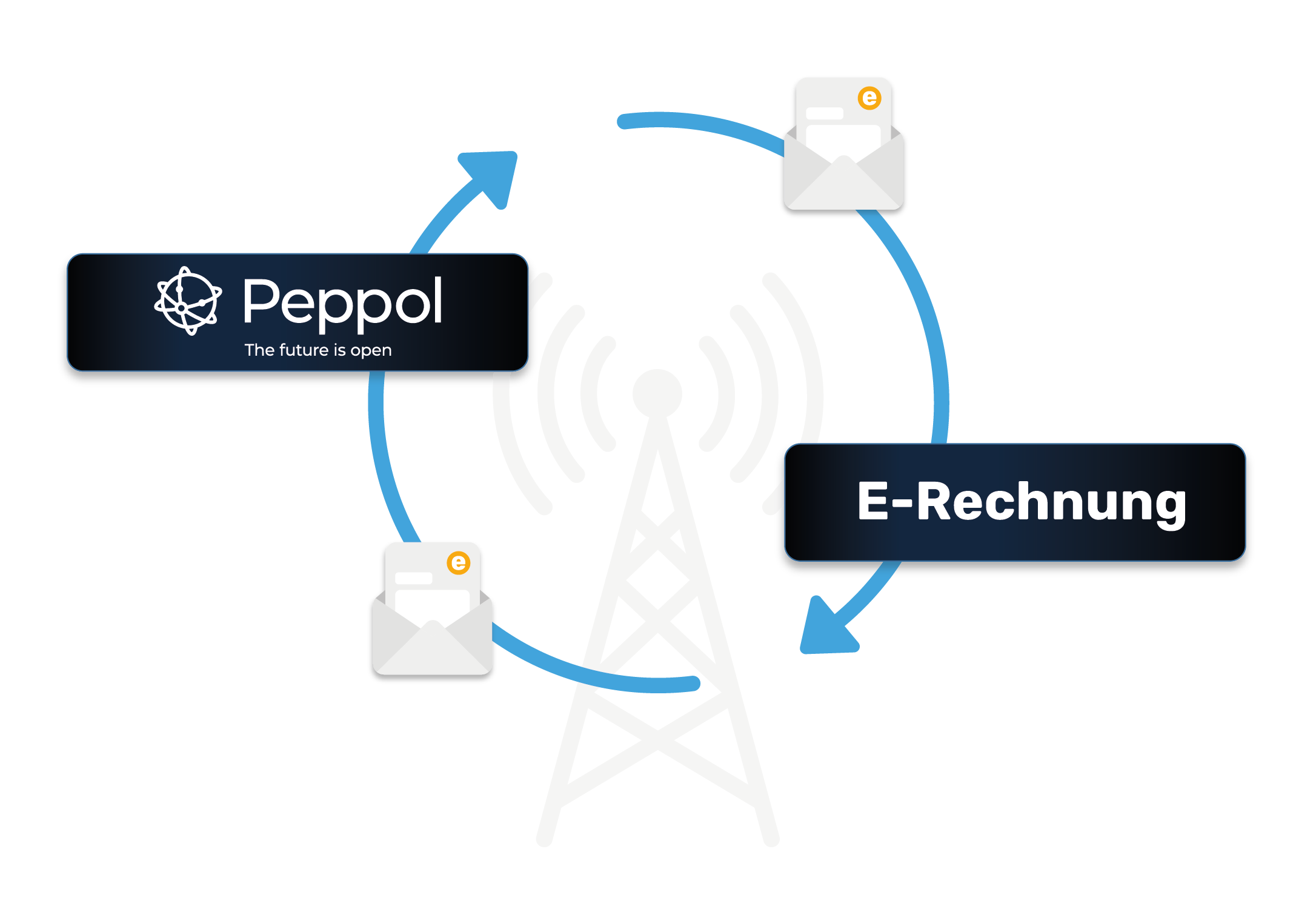 Peppol-Netzwerk: E-Rechnungen werden über Access Points zwischen Unternehmen ausgetauscht