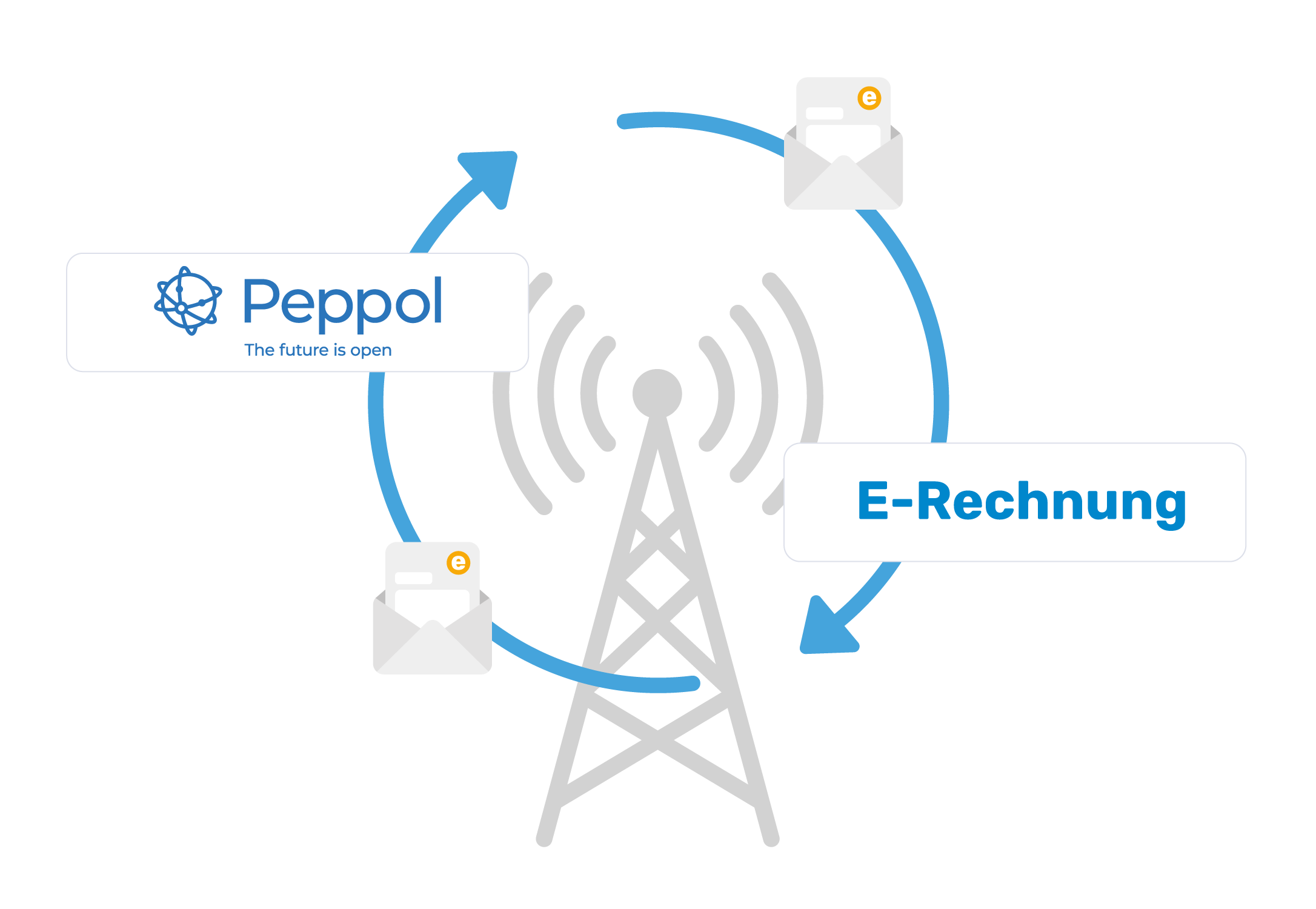 Peppol-Netzwerk: E-Rechnungen werden über Access Points zwischen Unternehmen ausgetauscht