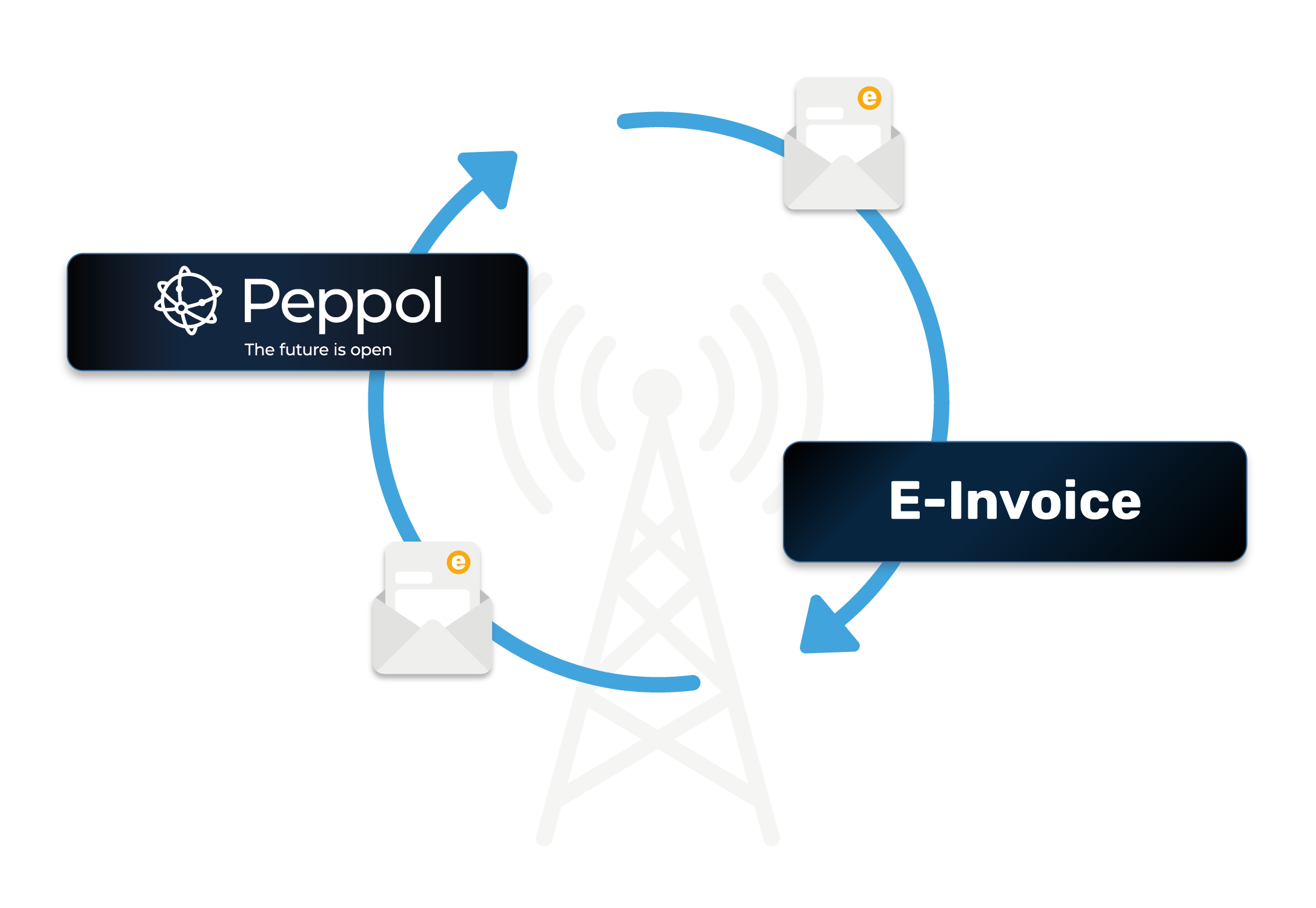 Peppol network: e-invoices are exchanged between companies via access points