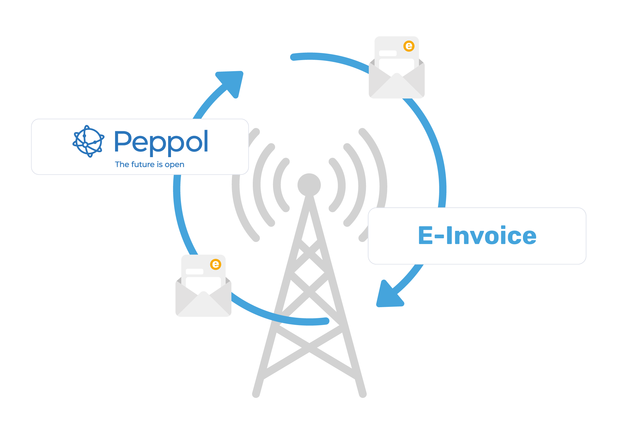 Peppol network: e-invoices are exchanged between companies via access points