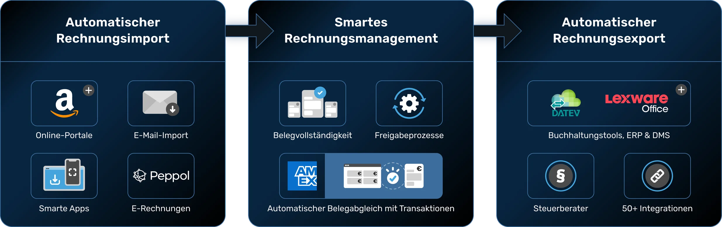 Rechnungsmanagement Workflow