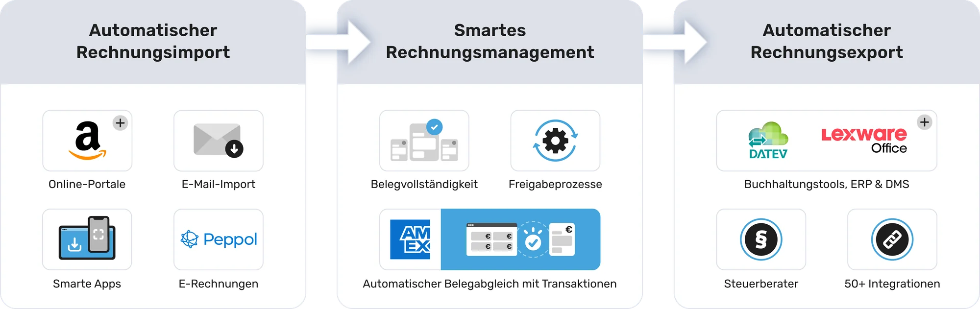 Rechnungsmanagement Workflow