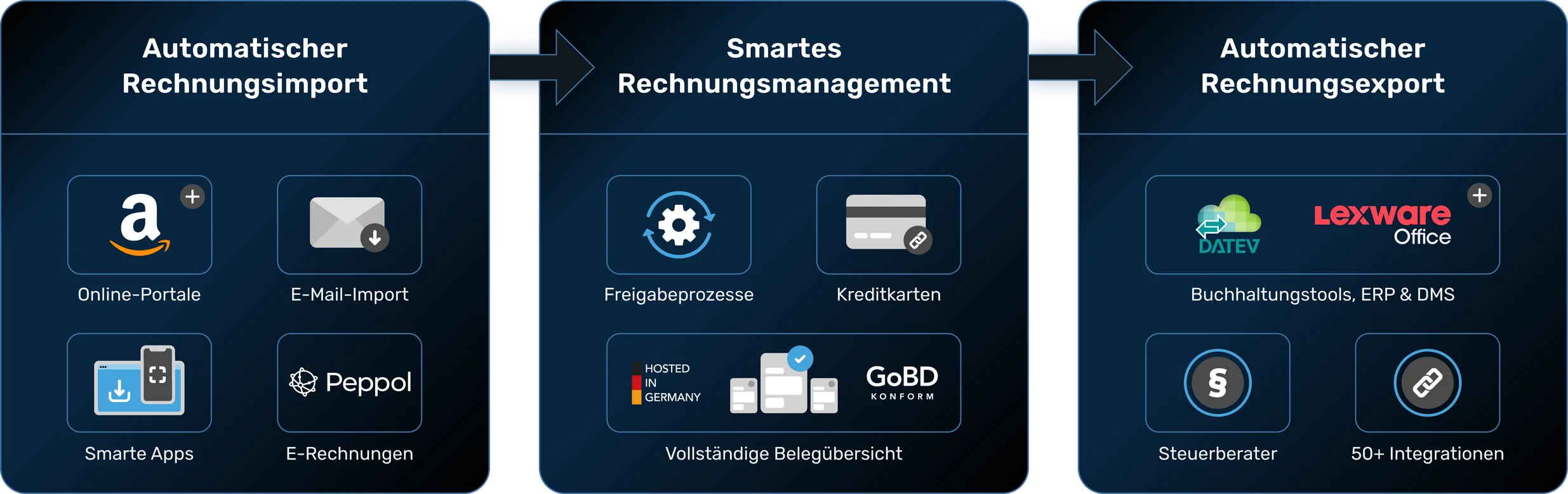 Rechnungsmanagement Workflow