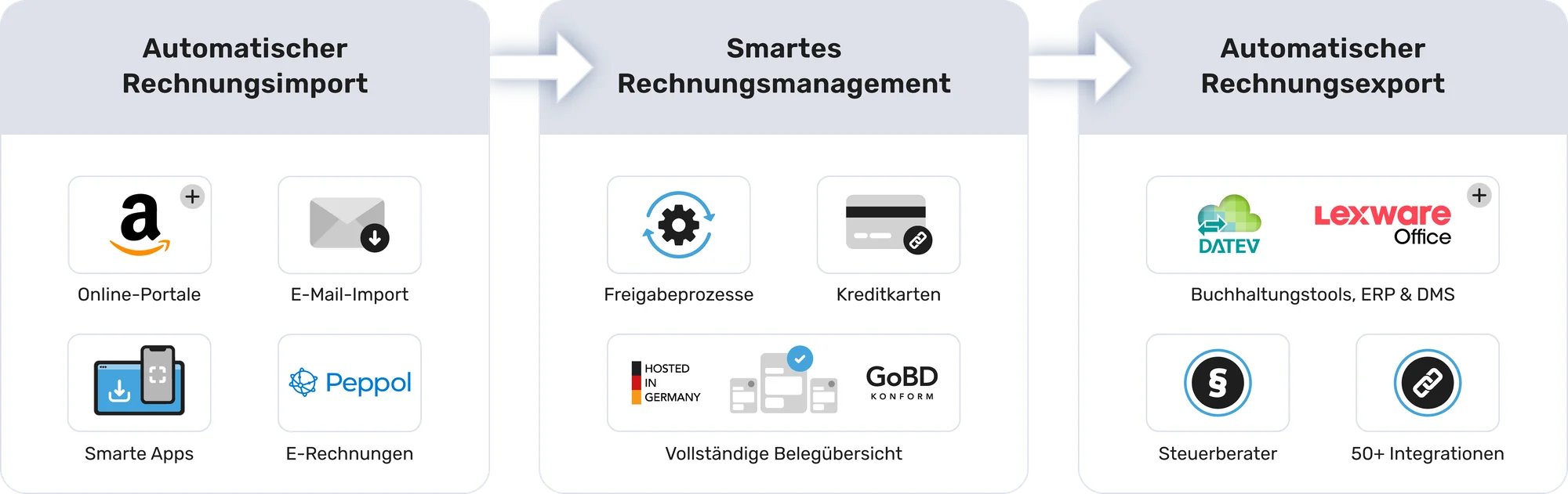 Rechnungsmanagement Workflow