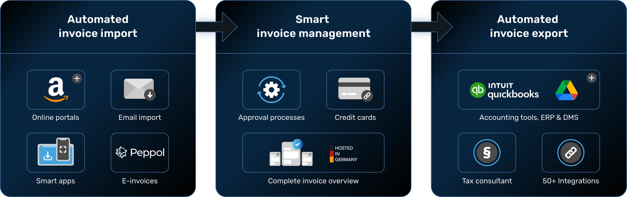 Rechnungsmanagement Workflow