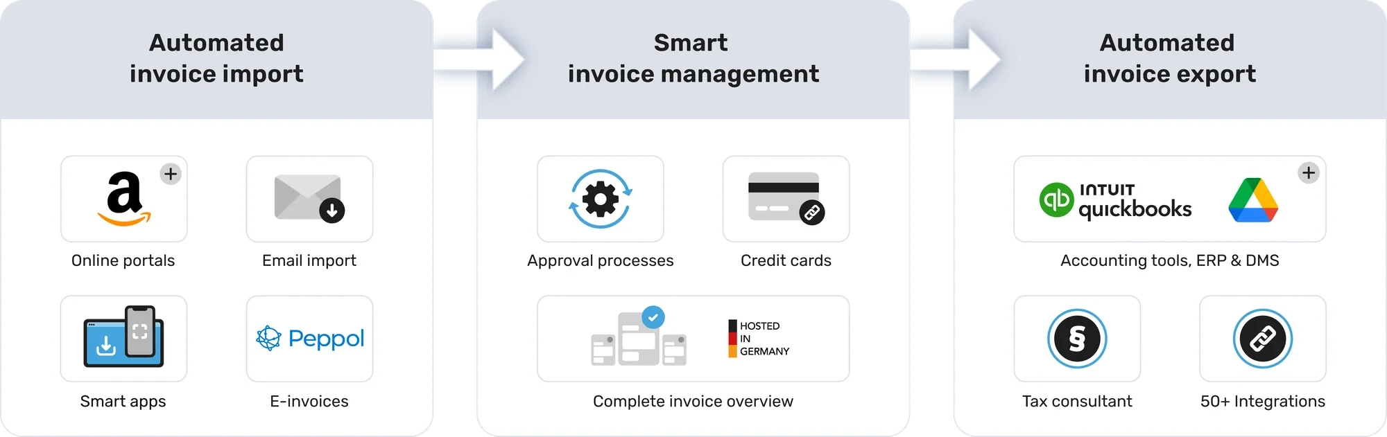 Rechnungsmanagement Workflow