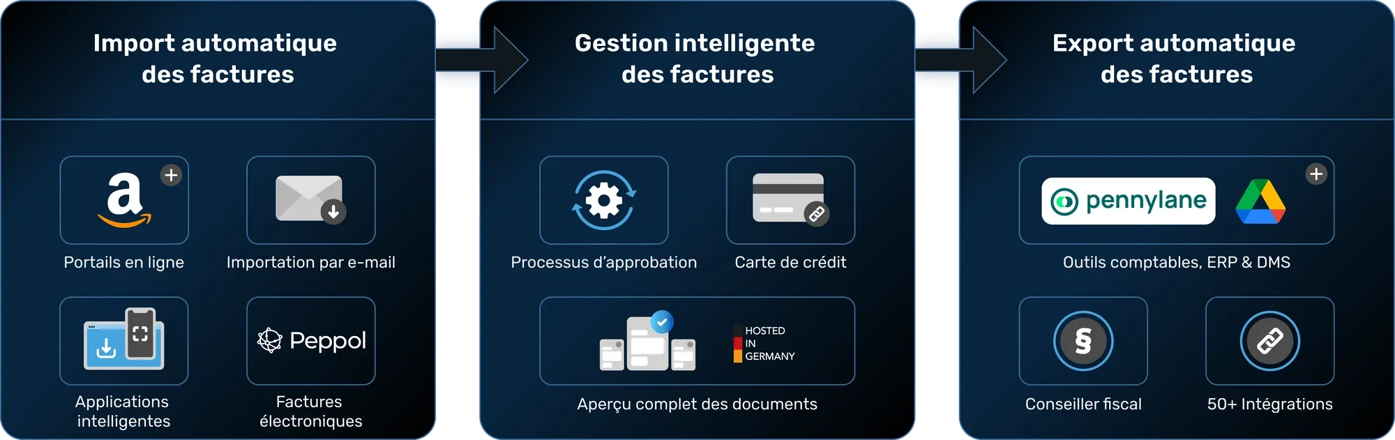 Rechnungsmanagement Workflow
