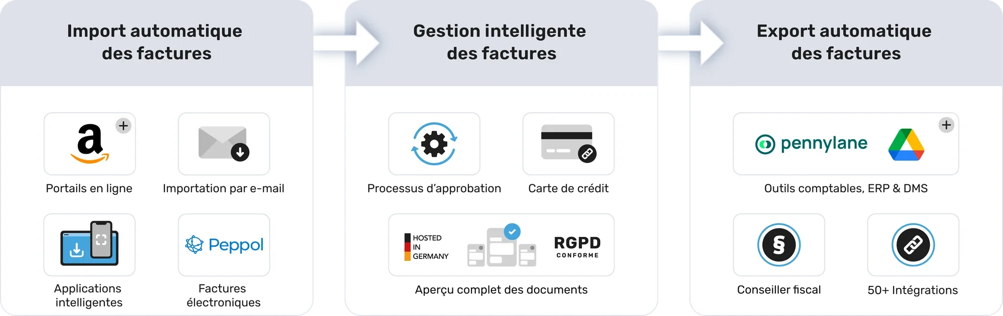 Rechnungsmanagement Workflow
