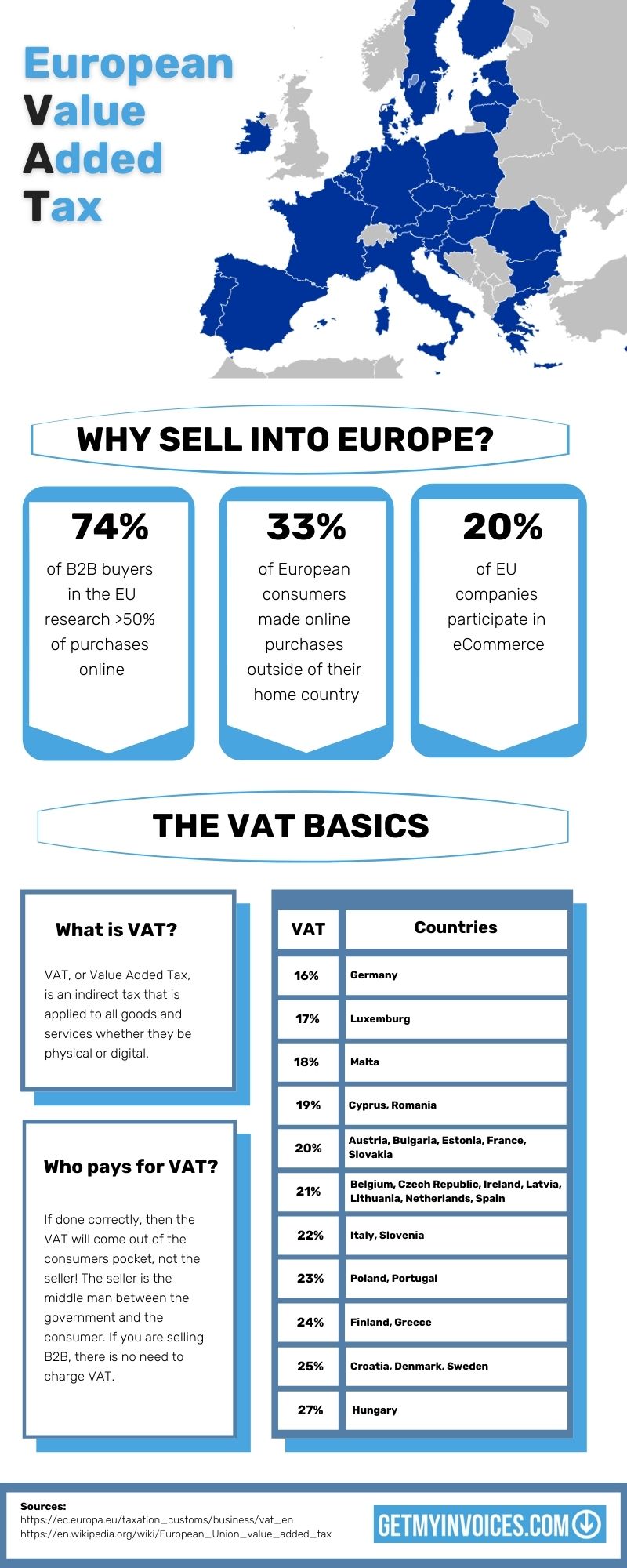 European Value Added Tax Infographic